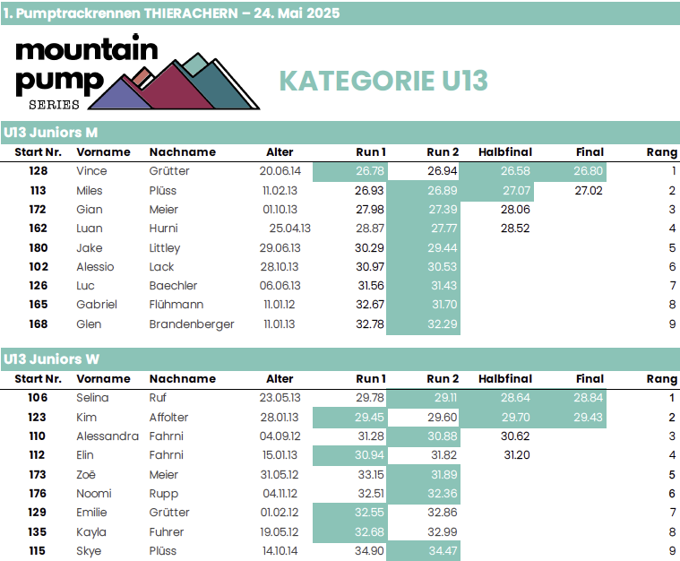 U13 Mountainpump Series Thierachern 2025